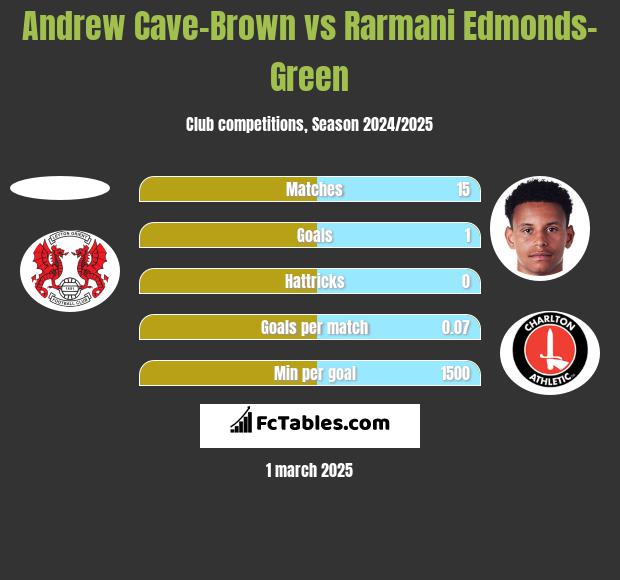 Andrew Cave-Brown vs Rarmani Edmonds-Green h2h player stats