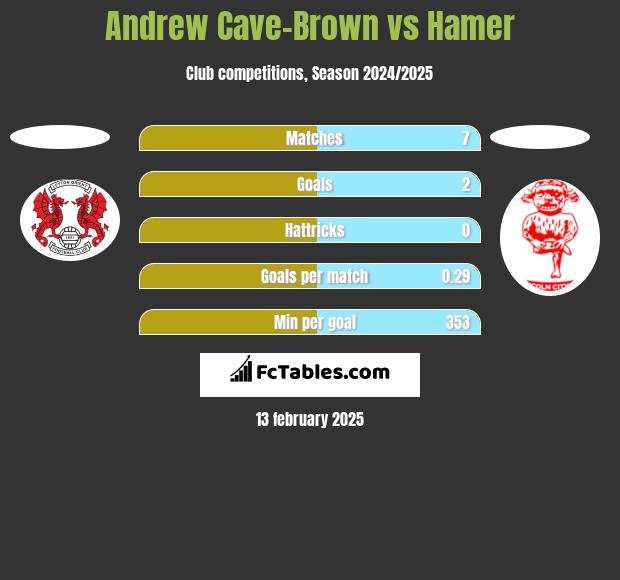 Andrew Cave-Brown vs Hamer h2h player stats