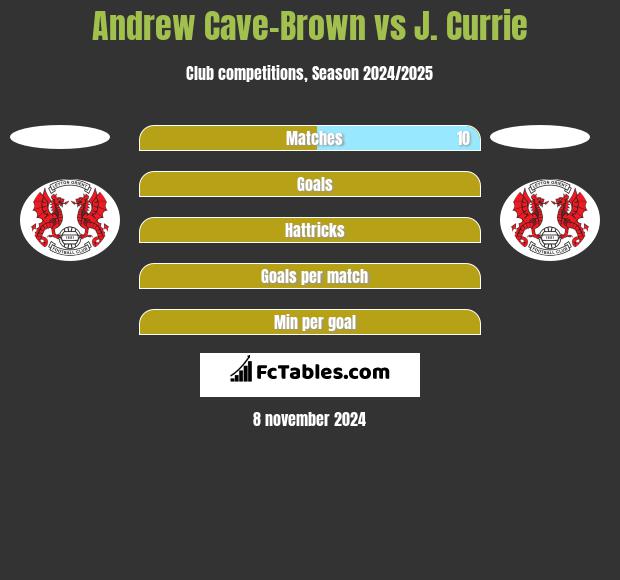 Andrew Cave-Brown vs J. Currie h2h player stats