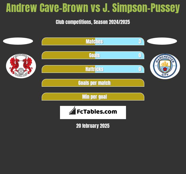 Andrew Cave-Brown vs J. Simpson-Pussey h2h player stats