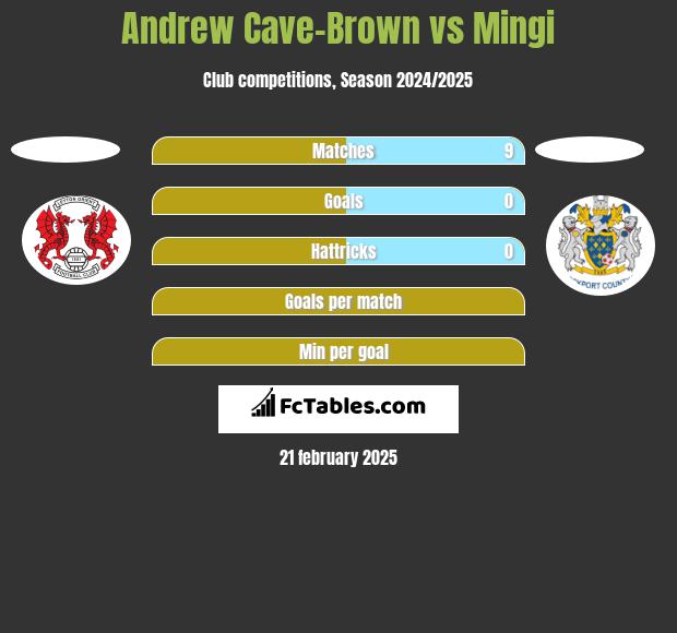 Andrew Cave-Brown vs Mingi h2h player stats