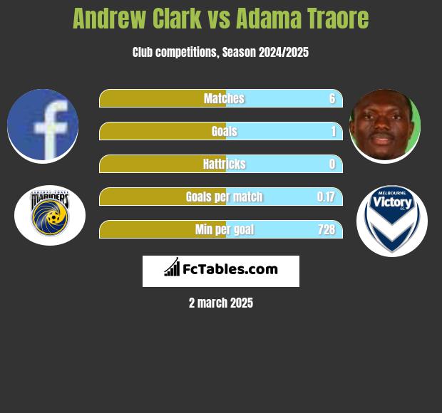 Andrew Clark vs Adama Traore h2h player stats