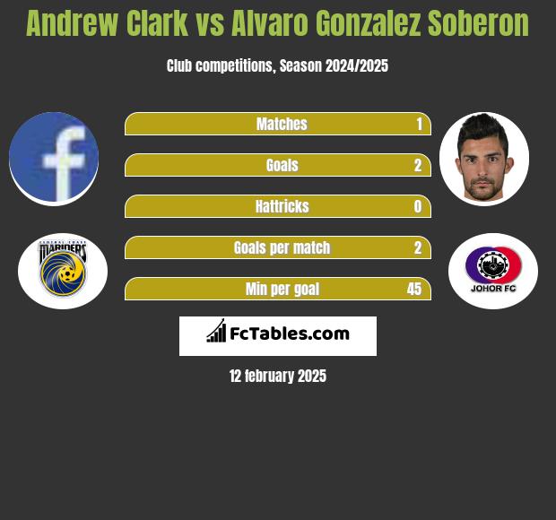 Andrew Clark vs Alvaro Gonzalez Soberon h2h player stats