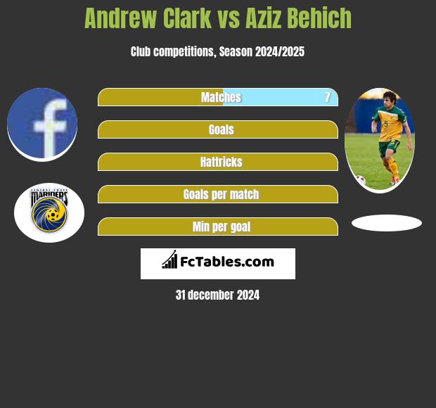 Andrew Clark vs Aziz Behich h2h player stats