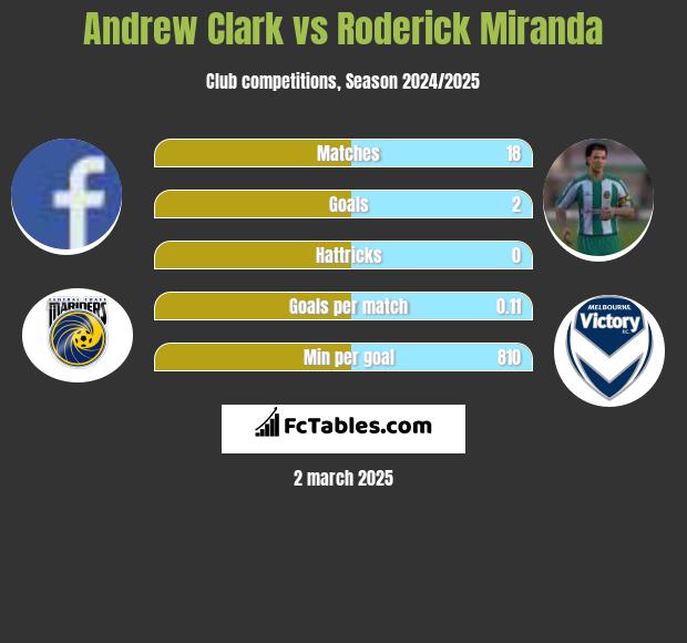 Andrew Clark vs Roderick Miranda h2h player stats