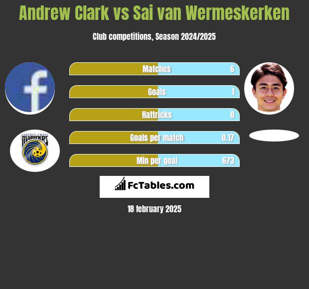 Andrew Clark vs Sai van Wermeskerken h2h player stats