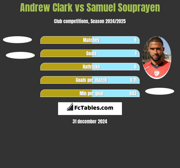 Andrew Clark vs Samuel Souprayen h2h player stats