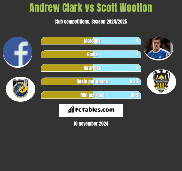 Andrew Clark vs Scott Wootton h2h player stats