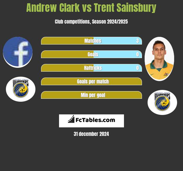 Andrew Clark vs Trent Sainsbury h2h player stats