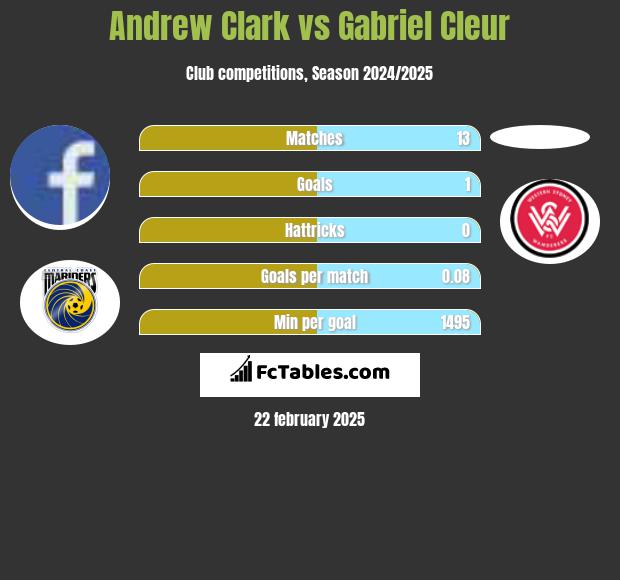 Andrew Clark vs Gabriel Cleur h2h player stats