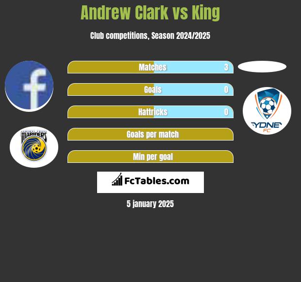 Andrew Clark vs King h2h player stats