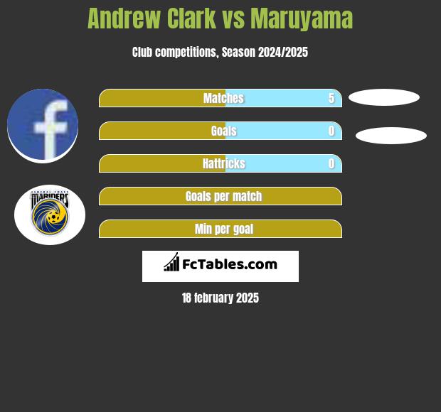 Andrew Clark vs Maruyama h2h player stats