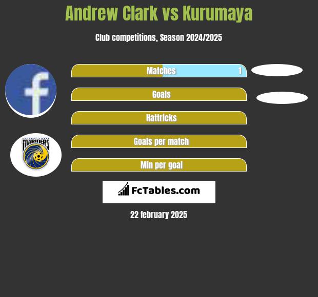 Andrew Clark vs Kurumaya h2h player stats