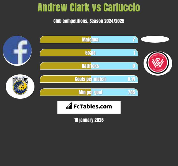 Andrew Clark vs Carluccio h2h player stats