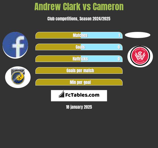 Andrew Clark vs Cameron h2h player stats