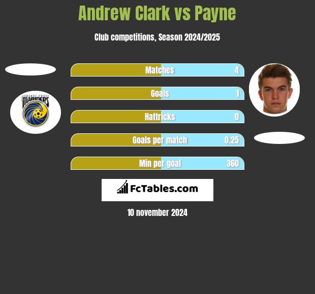 Andrew Clark vs Payne h2h player stats