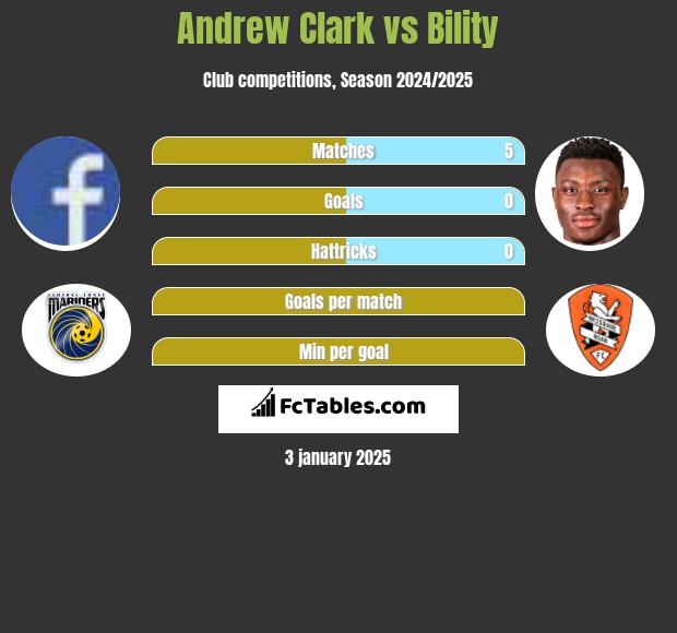 Andrew Clark vs Bility h2h player stats