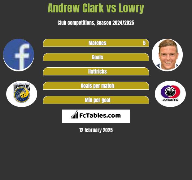 Andrew Clark vs Lowry h2h player stats