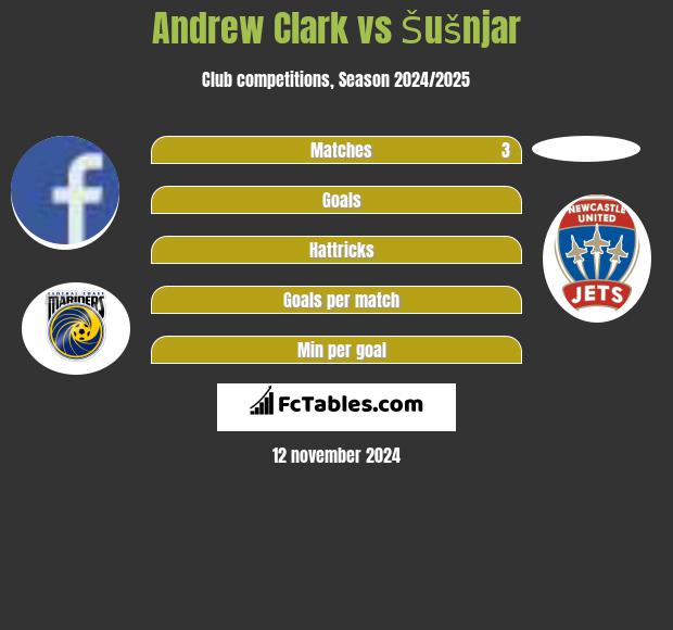 Andrew Clark vs Šušnjar h2h player stats