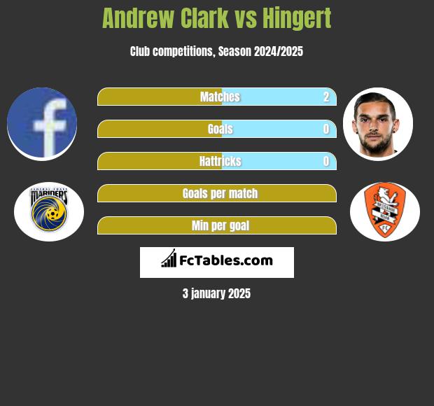 Andrew Clark vs Hingert h2h player stats