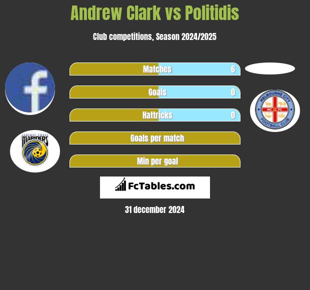 Andrew Clark vs Politidis h2h player stats