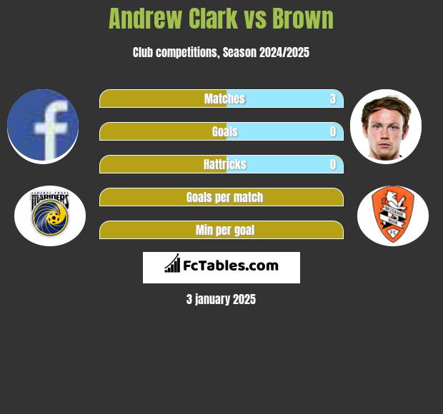 Andrew Clark vs Brown h2h player stats