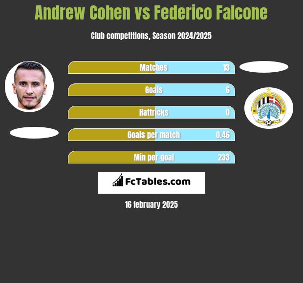 Andrew Cohen vs Federico Falcone h2h player stats