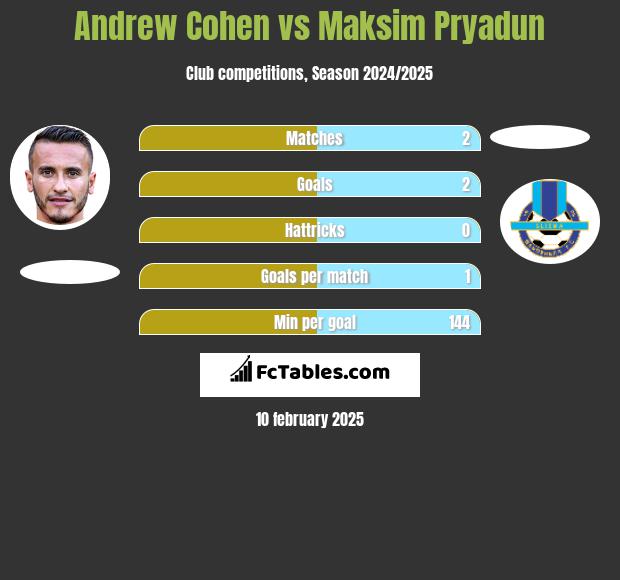 Andrew Cohen vs Maksim Pryadun h2h player stats