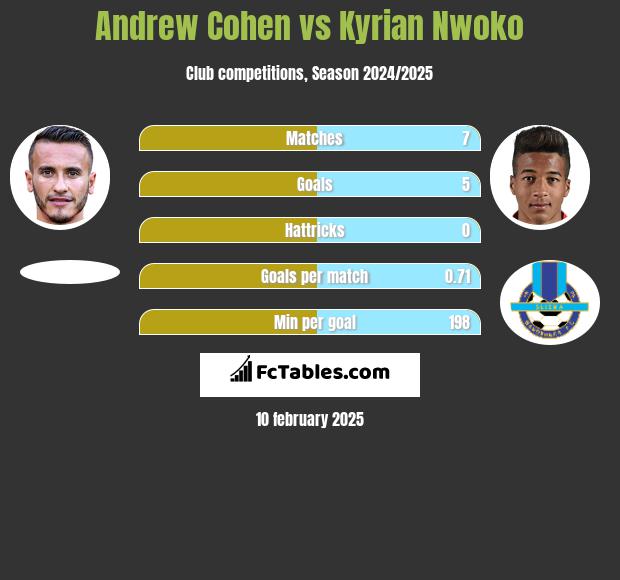 Andrew Cohen vs Kyrian Nwoko h2h player stats