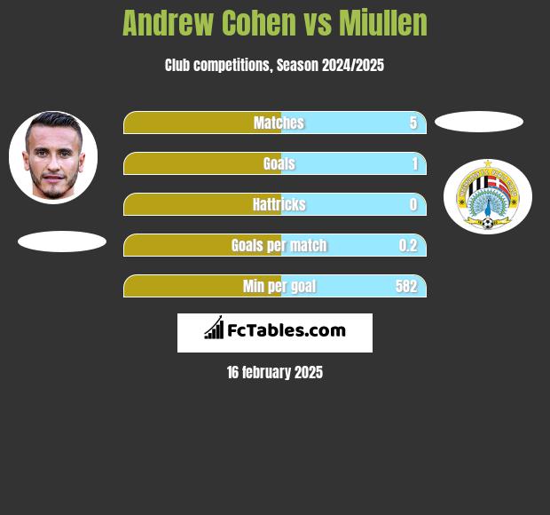 Andrew Cohen vs Miullen h2h player stats