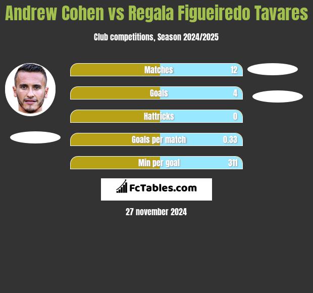 Andrew Cohen vs Regala Figueiredo Tavares h2h player stats