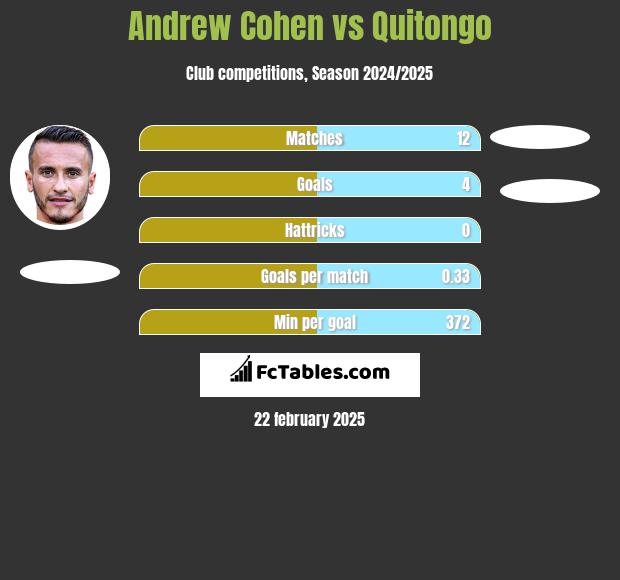 Andrew Cohen vs Quitongo h2h player stats