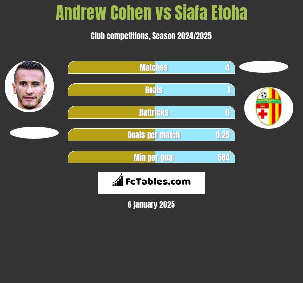 Andrew Cohen vs Siafa Etoha h2h player stats