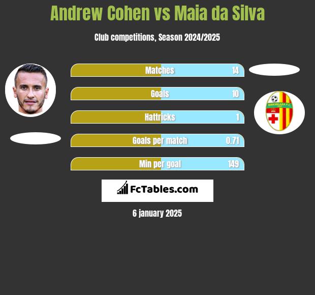 Andrew Cohen vs Maia da Silva h2h player stats