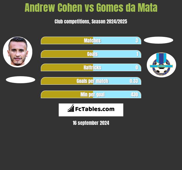 Andrew Cohen vs Gomes da Mata h2h player stats