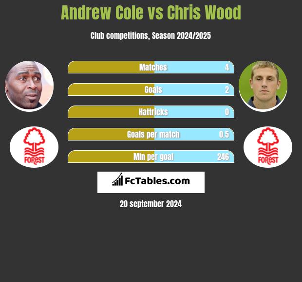 Andrew Cole vs Chris Wood h2h player stats