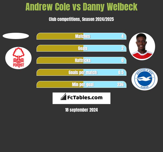 Andrew Cole vs Danny Welbeck h2h player stats