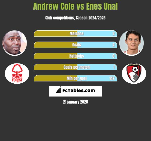 Andrew Cole vs Enes Unal h2h player stats