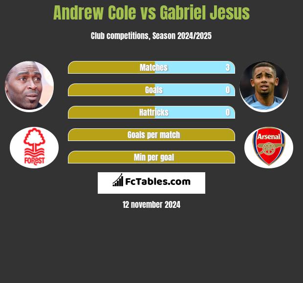 Andrew Cole vs Gabriel Jesus h2h player stats