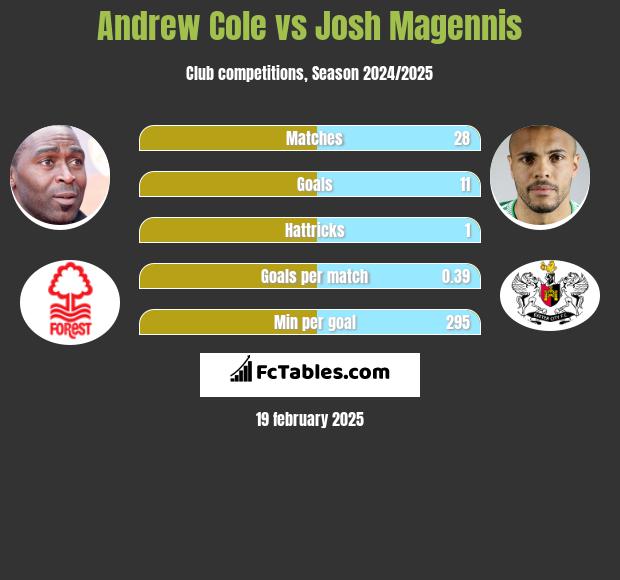 Andrew Cole vs Josh Magennis h2h player stats