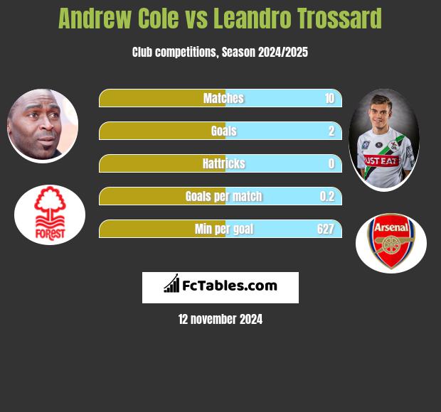 Andrew Cole vs Leandro Trossard h2h player stats