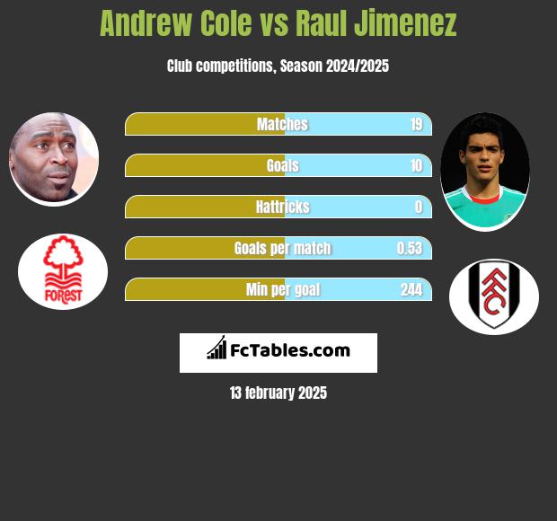 Andrew Cole vs Raul Jimenez h2h player stats