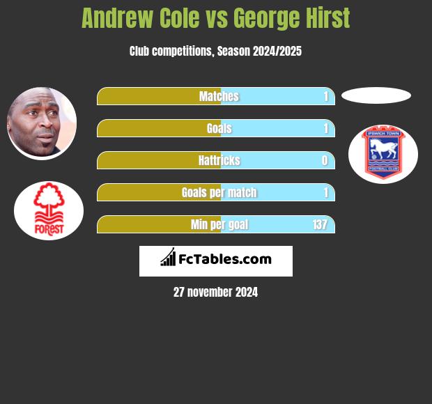 Andrew Cole vs George Hirst h2h player stats