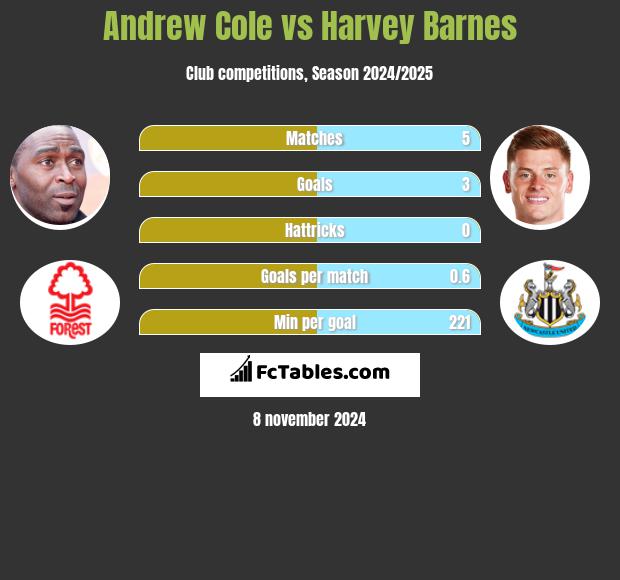 Andrew Cole vs Harvey Barnes h2h player stats