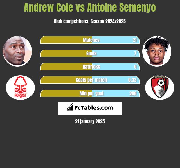 Andrew Cole vs Antoine Semenyo h2h player stats