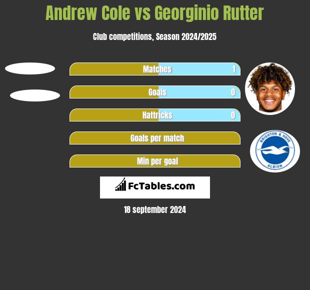 Andrew Cole vs Georginio Rutter h2h player stats