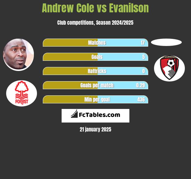 Andrew Cole vs Evanilson h2h player stats