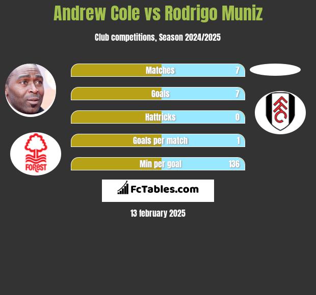 Andrew Cole vs Rodrigo Muniz h2h player stats