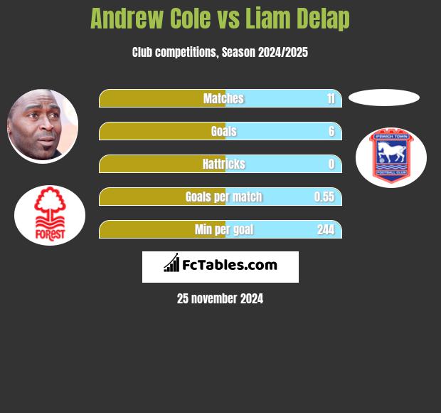 Andrew Cole vs Liam Delap h2h player stats