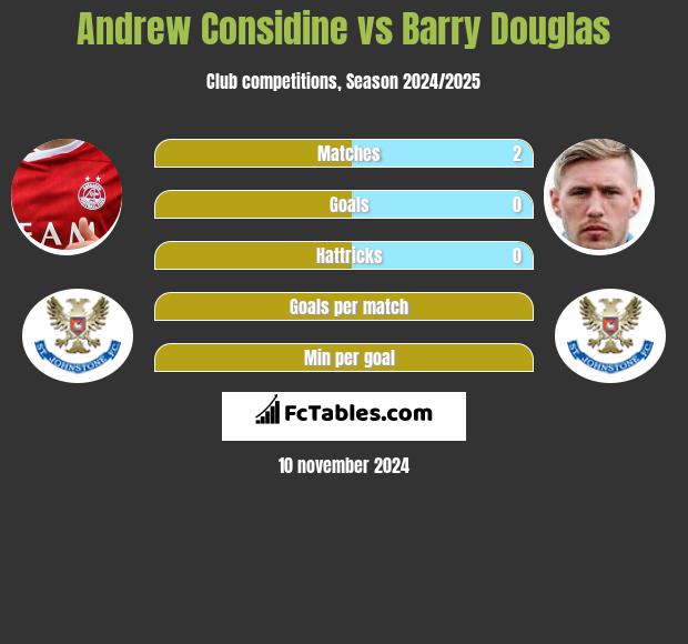 Andrew Considine vs Barry Douglas h2h player stats